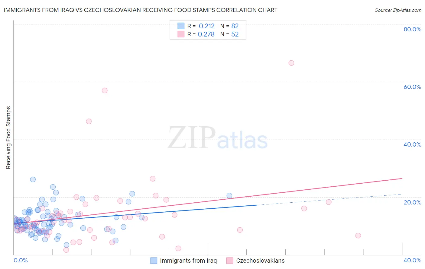 Immigrants from Iraq vs Czechoslovakian Receiving Food Stamps