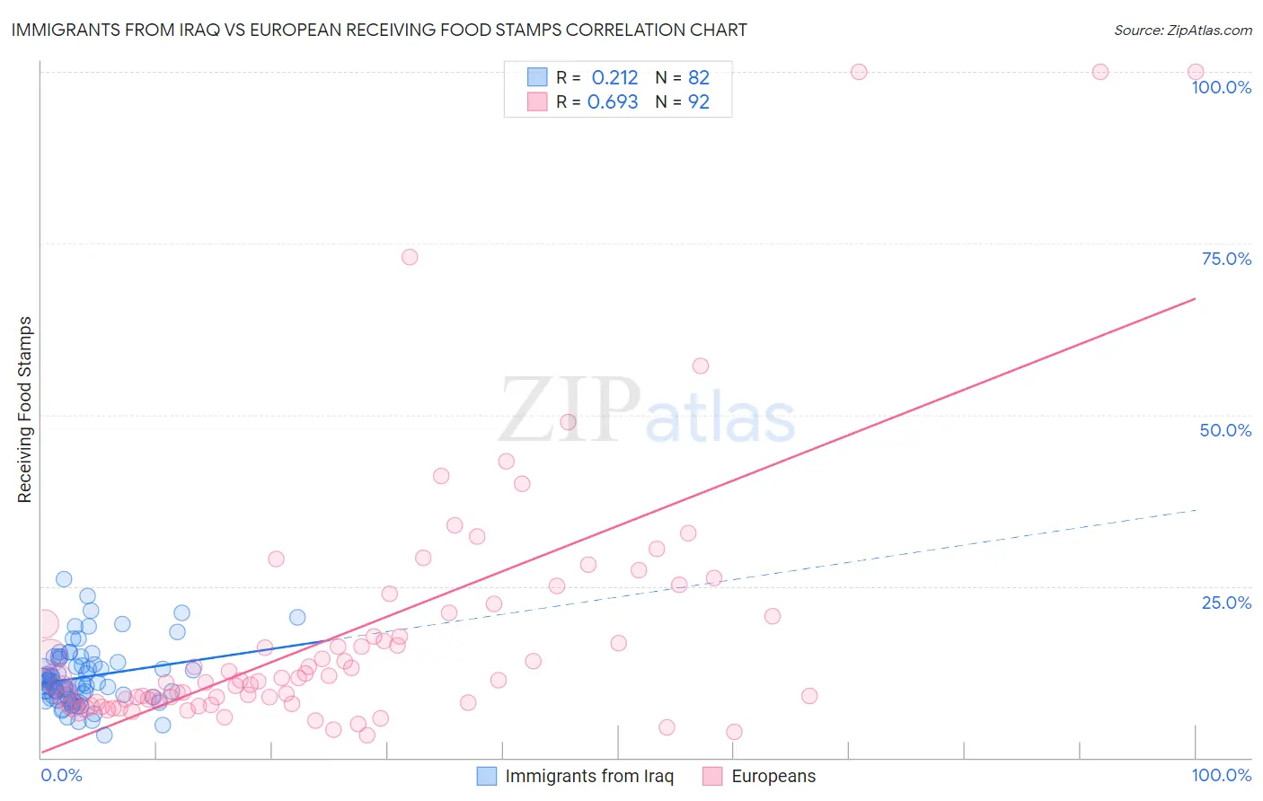 Immigrants from Iraq vs European Receiving Food Stamps