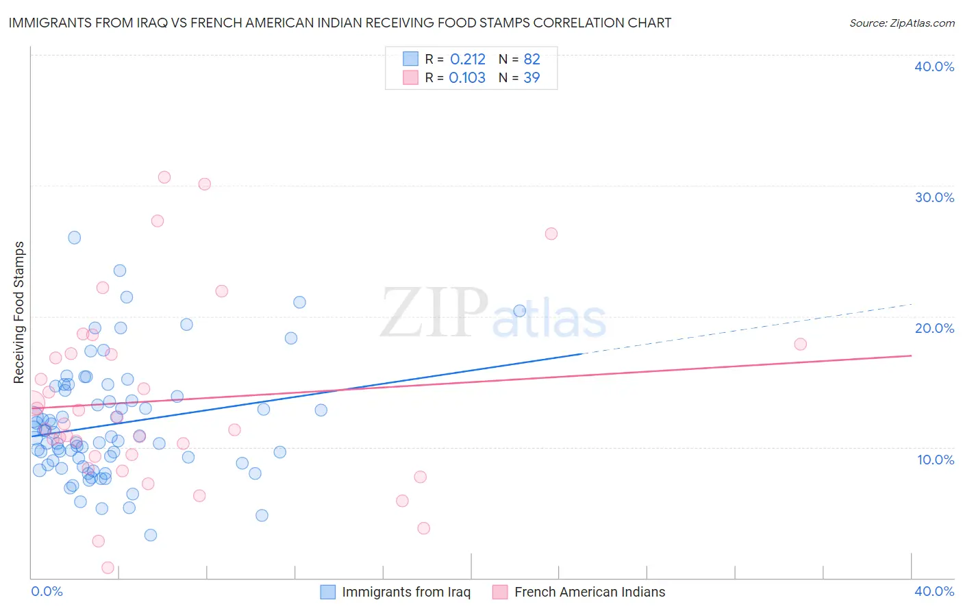 Immigrants from Iraq vs French American Indian Receiving Food Stamps