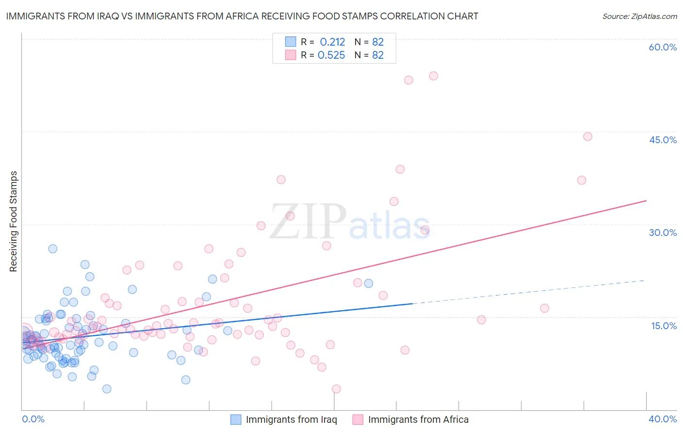 Immigrants from Iraq vs Immigrants from Africa Receiving Food Stamps