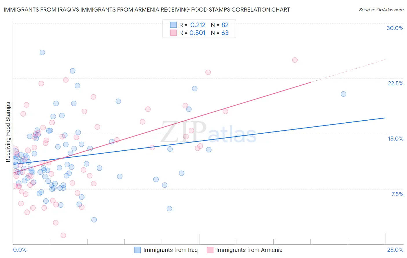 Immigrants from Iraq vs Immigrants from Armenia Receiving Food Stamps