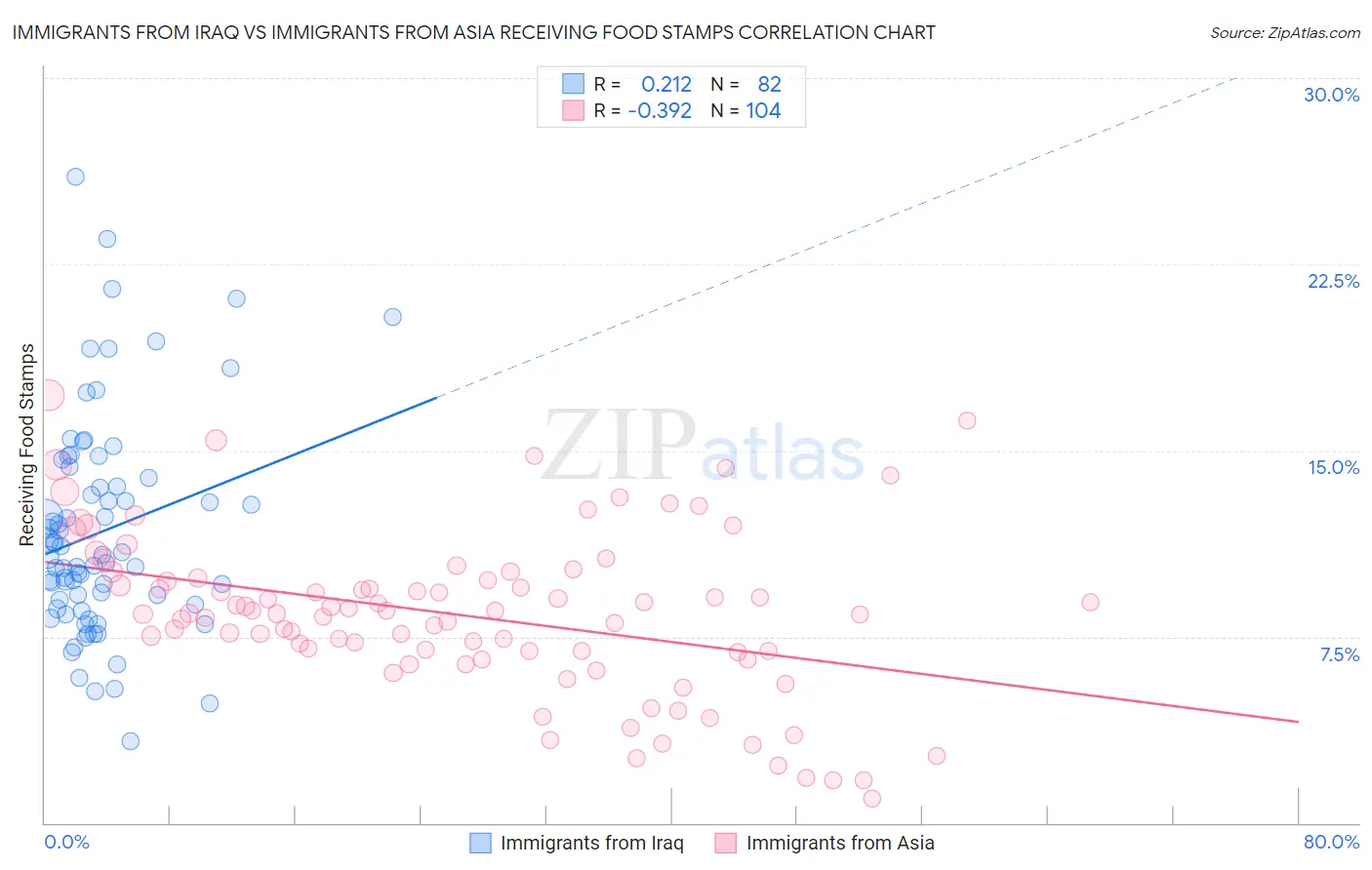 Immigrants from Iraq vs Immigrants from Asia Receiving Food Stamps