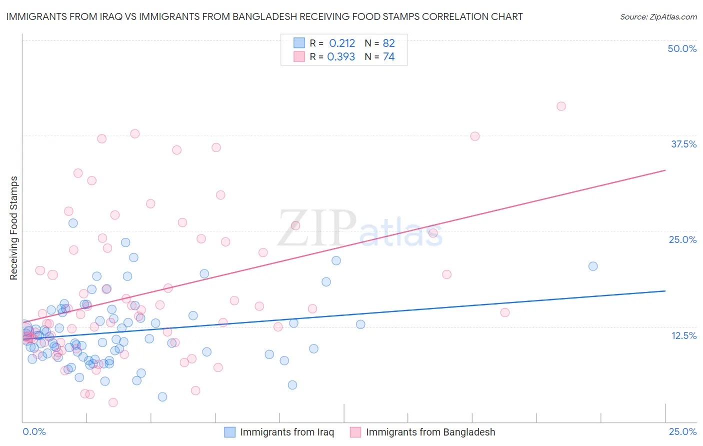 Immigrants from Iraq vs Immigrants from Bangladesh Receiving Food Stamps