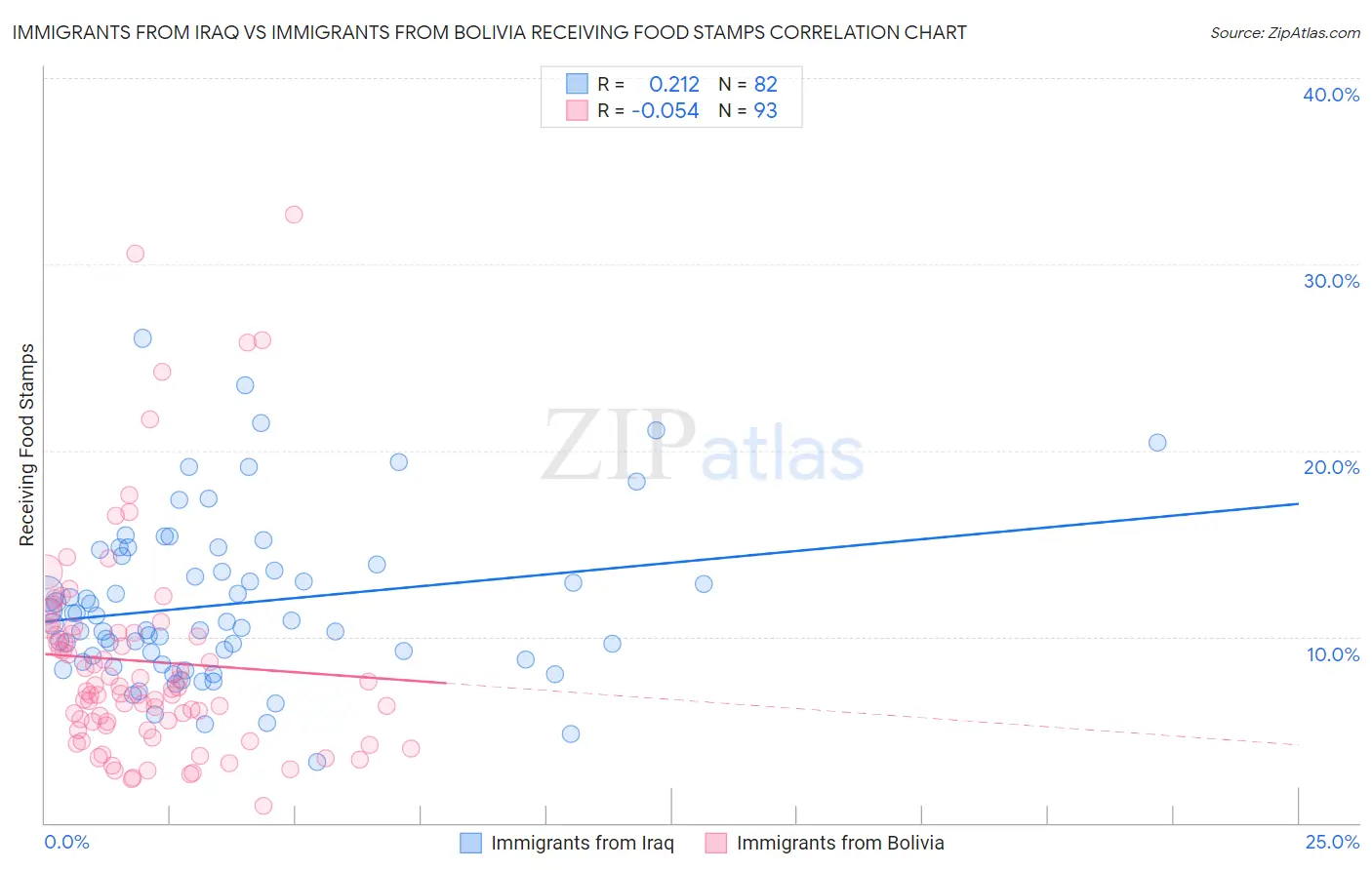 Immigrants from Iraq vs Immigrants from Bolivia Receiving Food Stamps