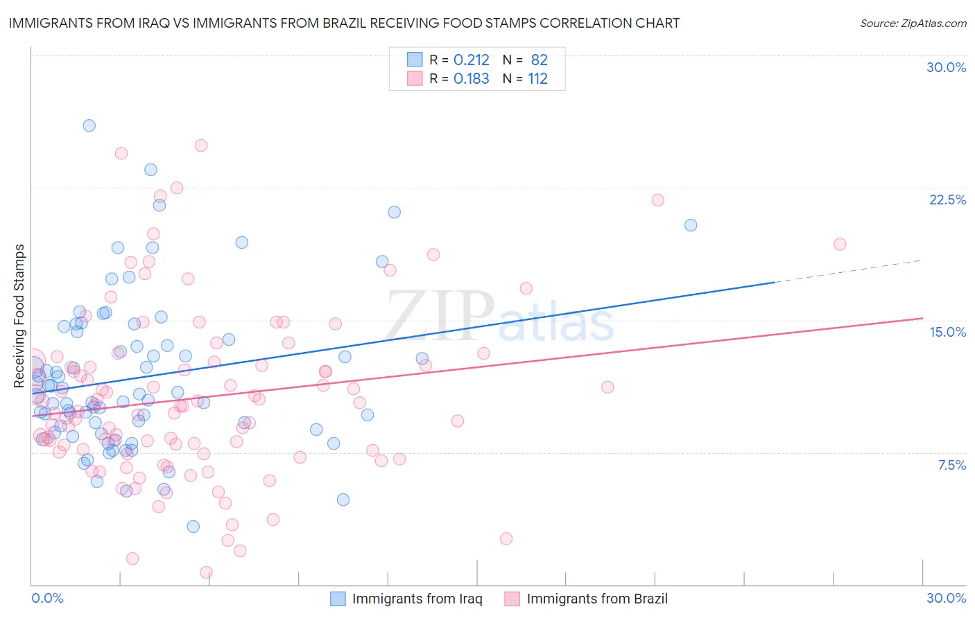 Immigrants from Iraq vs Immigrants from Brazil Receiving Food Stamps