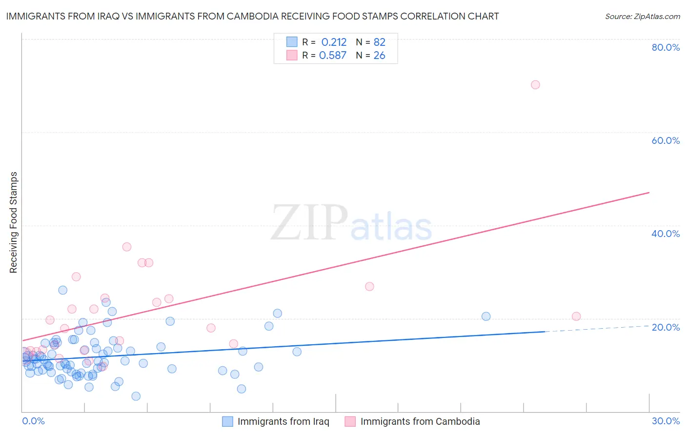 Immigrants from Iraq vs Immigrants from Cambodia Receiving Food Stamps