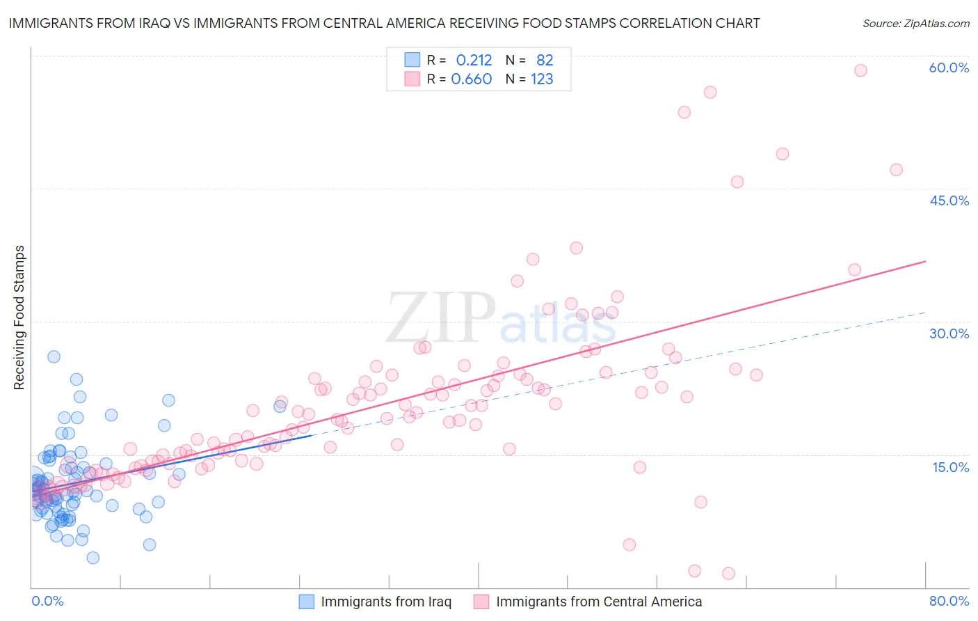 Immigrants from Iraq vs Immigrants from Central America Receiving Food Stamps