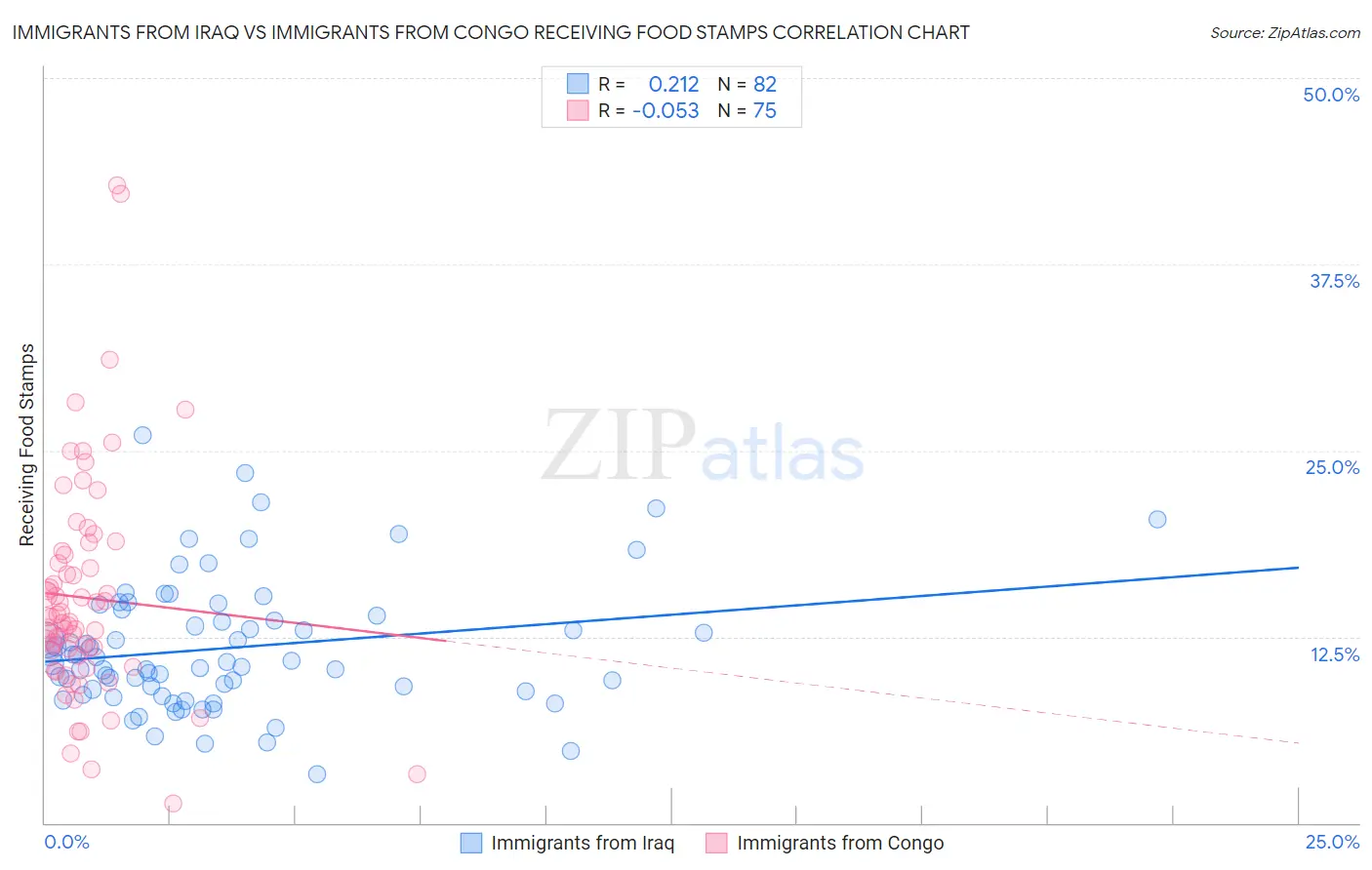 Immigrants from Iraq vs Immigrants from Congo Receiving Food Stamps