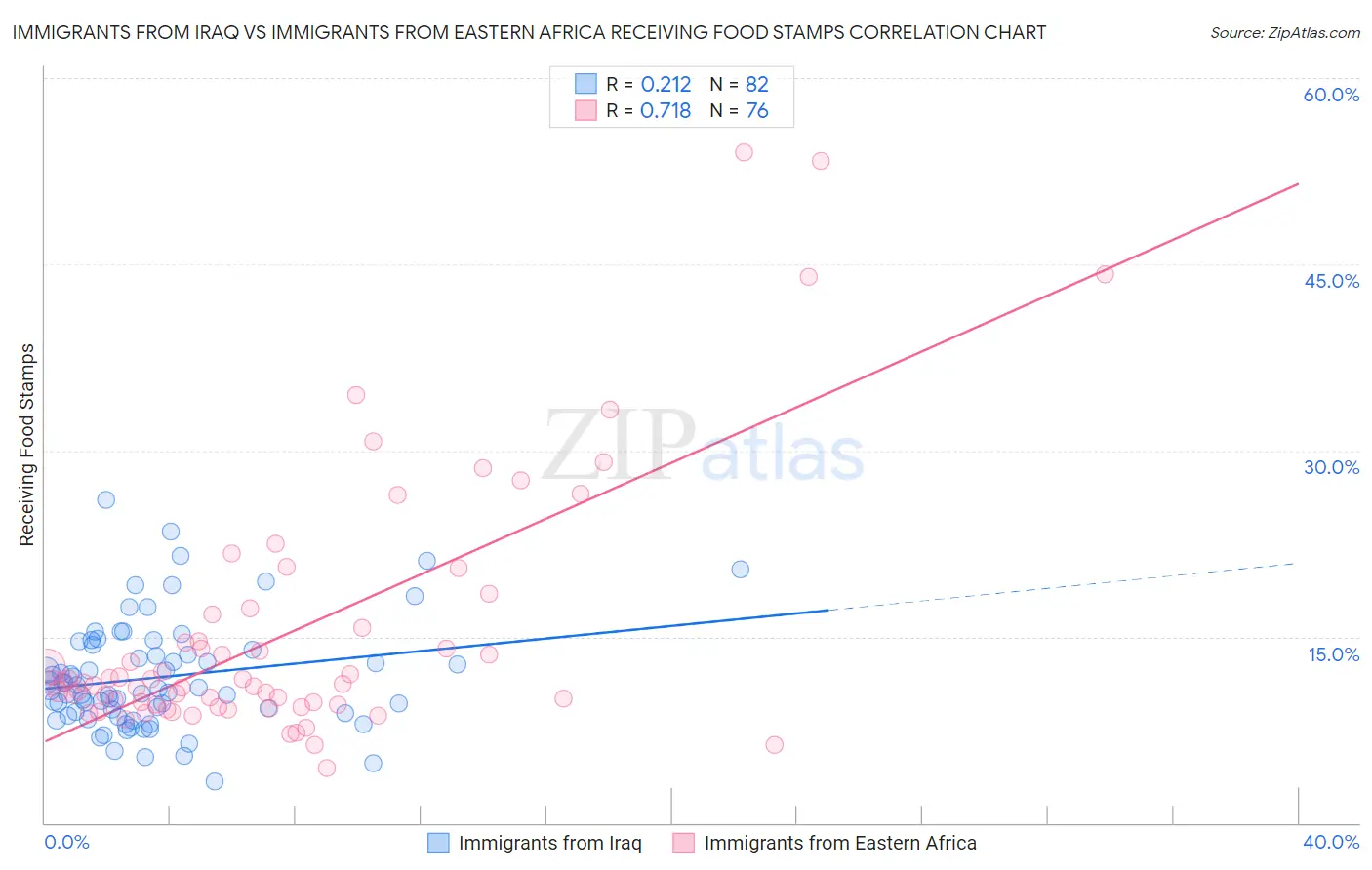 Immigrants from Iraq vs Immigrants from Eastern Africa Receiving Food Stamps