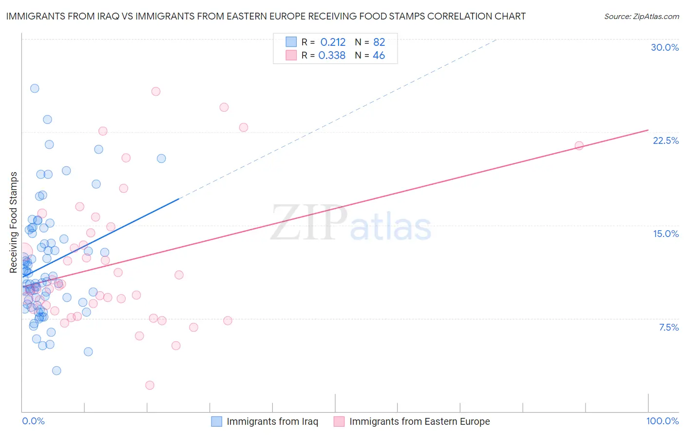 Immigrants from Iraq vs Immigrants from Eastern Europe Receiving Food Stamps