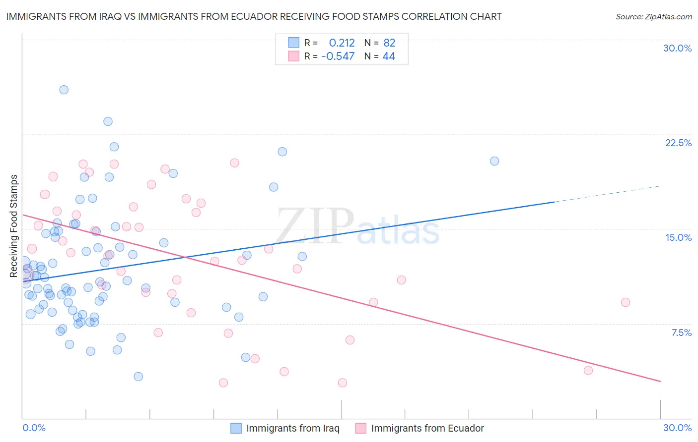 Immigrants from Iraq vs Immigrants from Ecuador Receiving Food Stamps