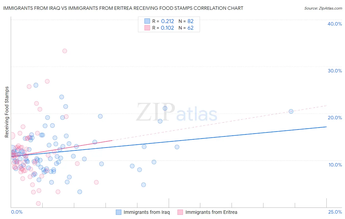 Immigrants from Iraq vs Immigrants from Eritrea Receiving Food Stamps