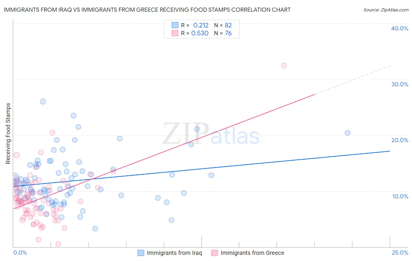 Immigrants from Iraq vs Immigrants from Greece Receiving Food Stamps