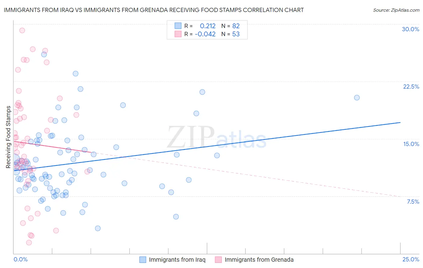 Immigrants from Iraq vs Immigrants from Grenada Receiving Food Stamps