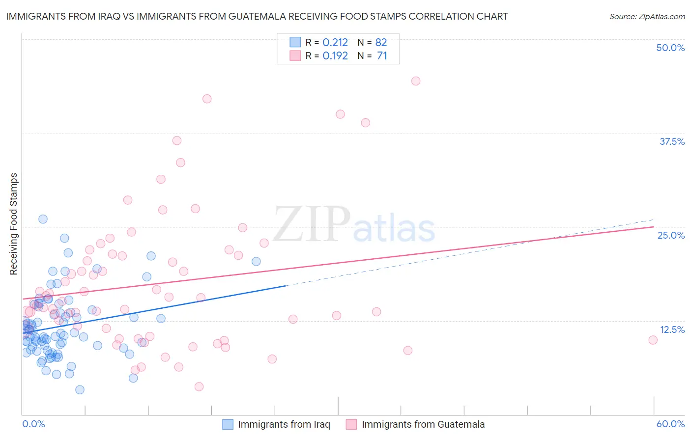 Immigrants from Iraq vs Immigrants from Guatemala Receiving Food Stamps