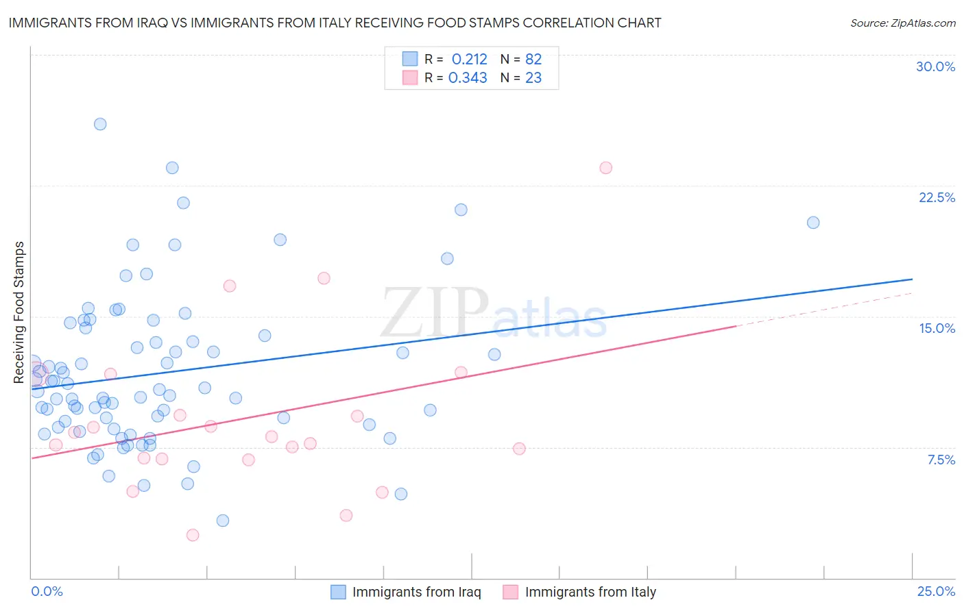 Immigrants from Iraq vs Immigrants from Italy Receiving Food Stamps