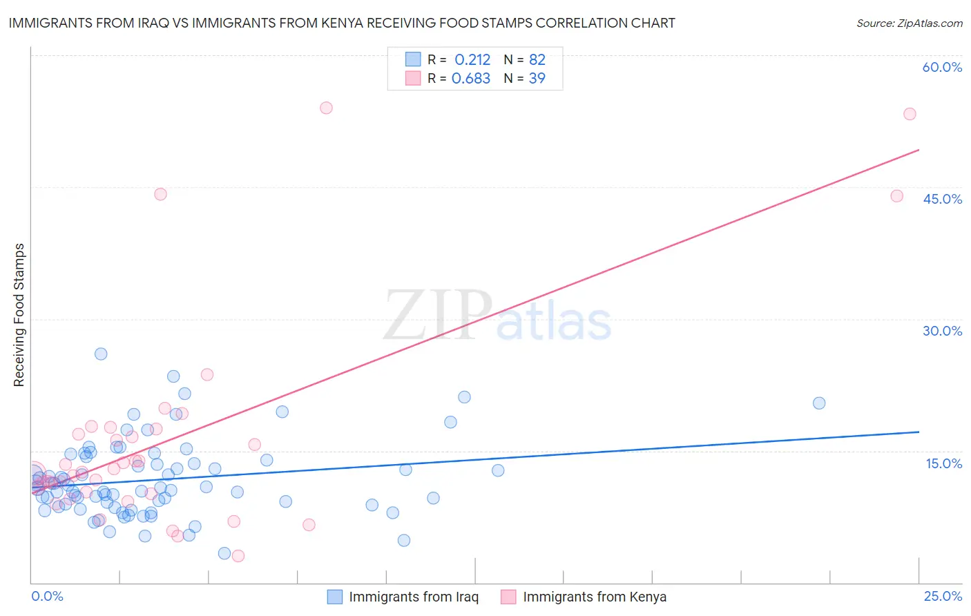 Immigrants from Iraq vs Immigrants from Kenya Receiving Food Stamps