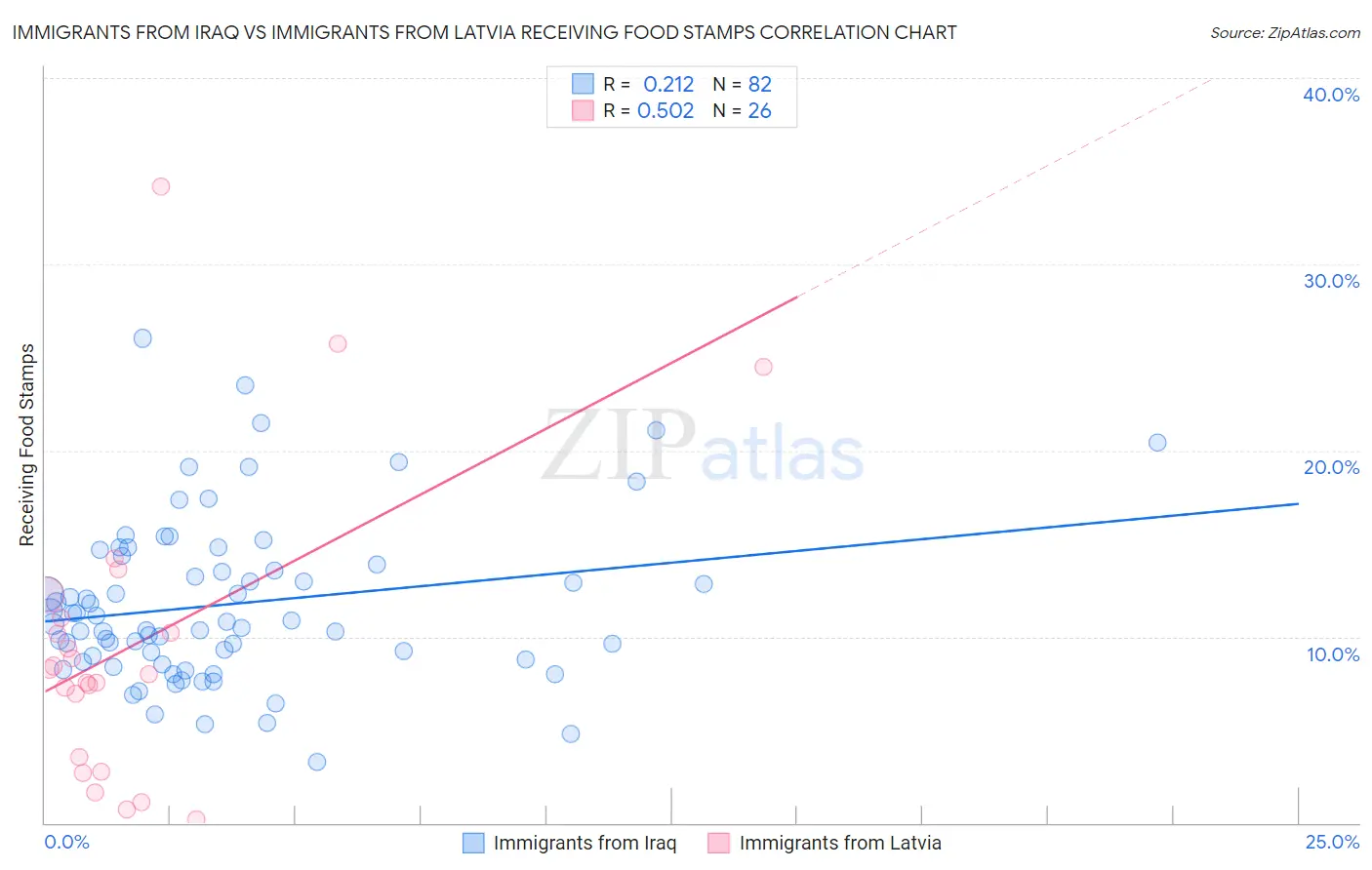 Immigrants from Iraq vs Immigrants from Latvia Receiving Food Stamps