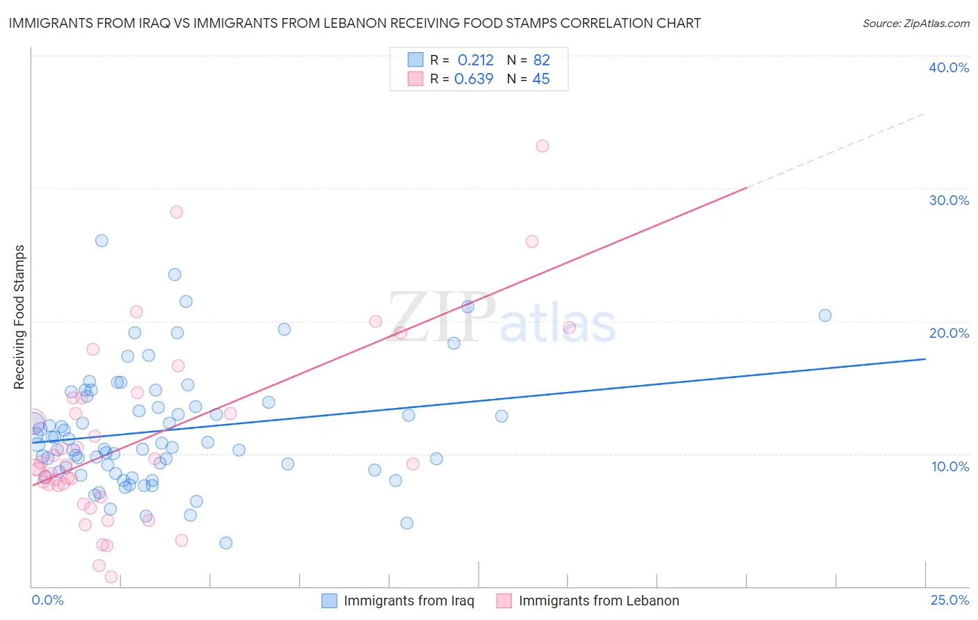 Immigrants from Iraq vs Immigrants from Lebanon Receiving Food Stamps