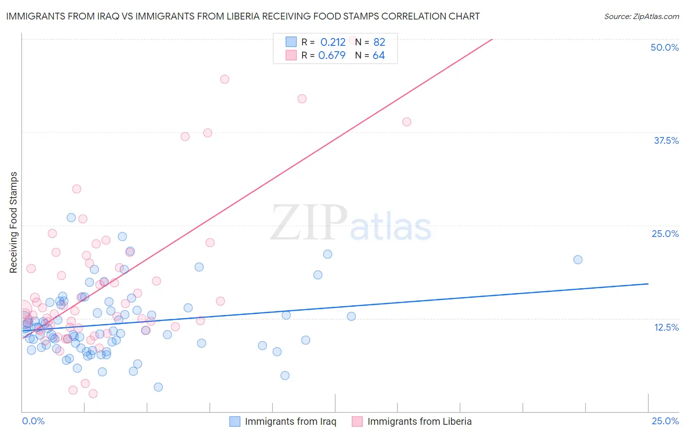 Immigrants from Iraq vs Immigrants from Liberia Receiving Food Stamps