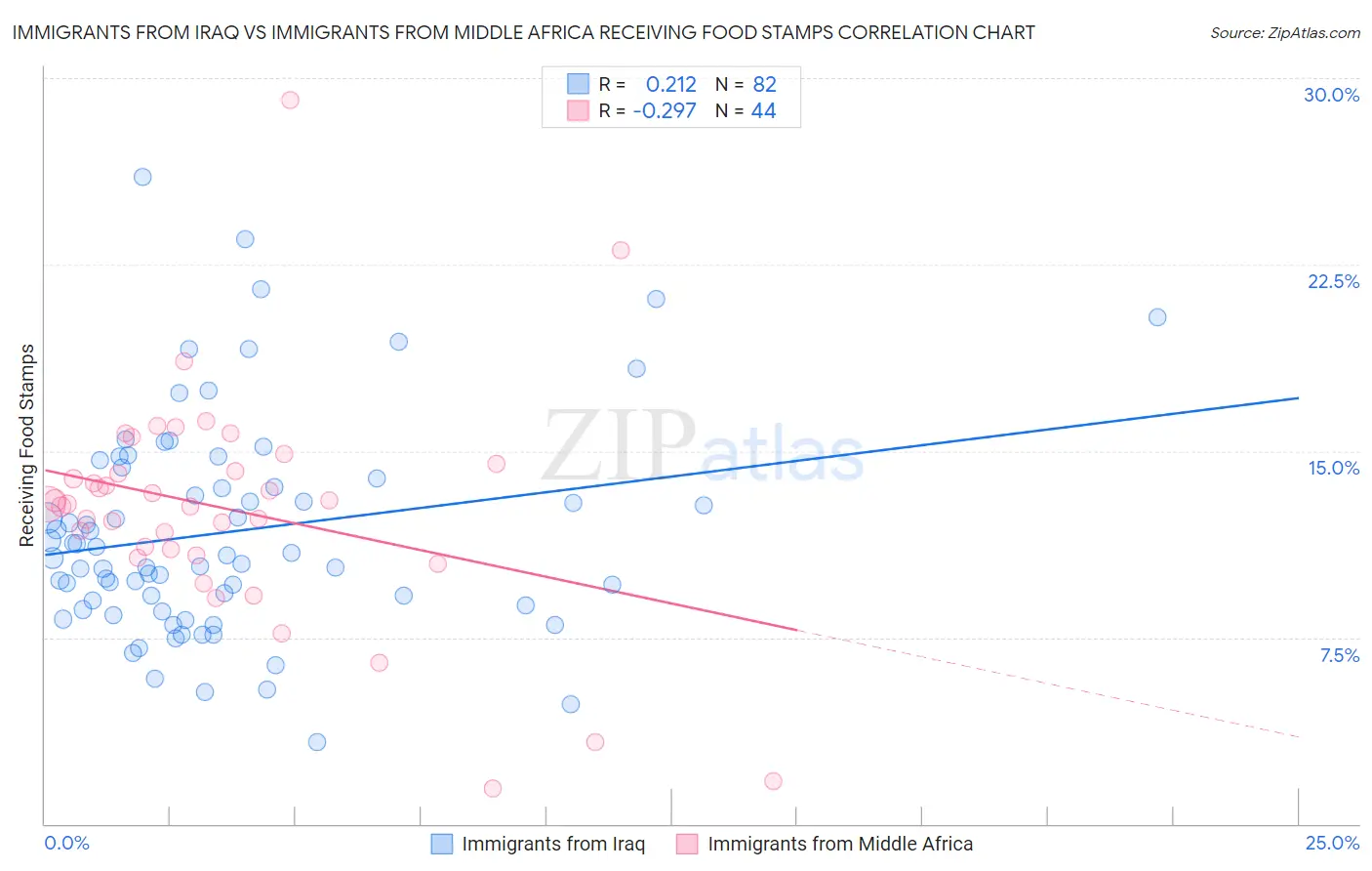 Immigrants from Iraq vs Immigrants from Middle Africa Receiving Food Stamps