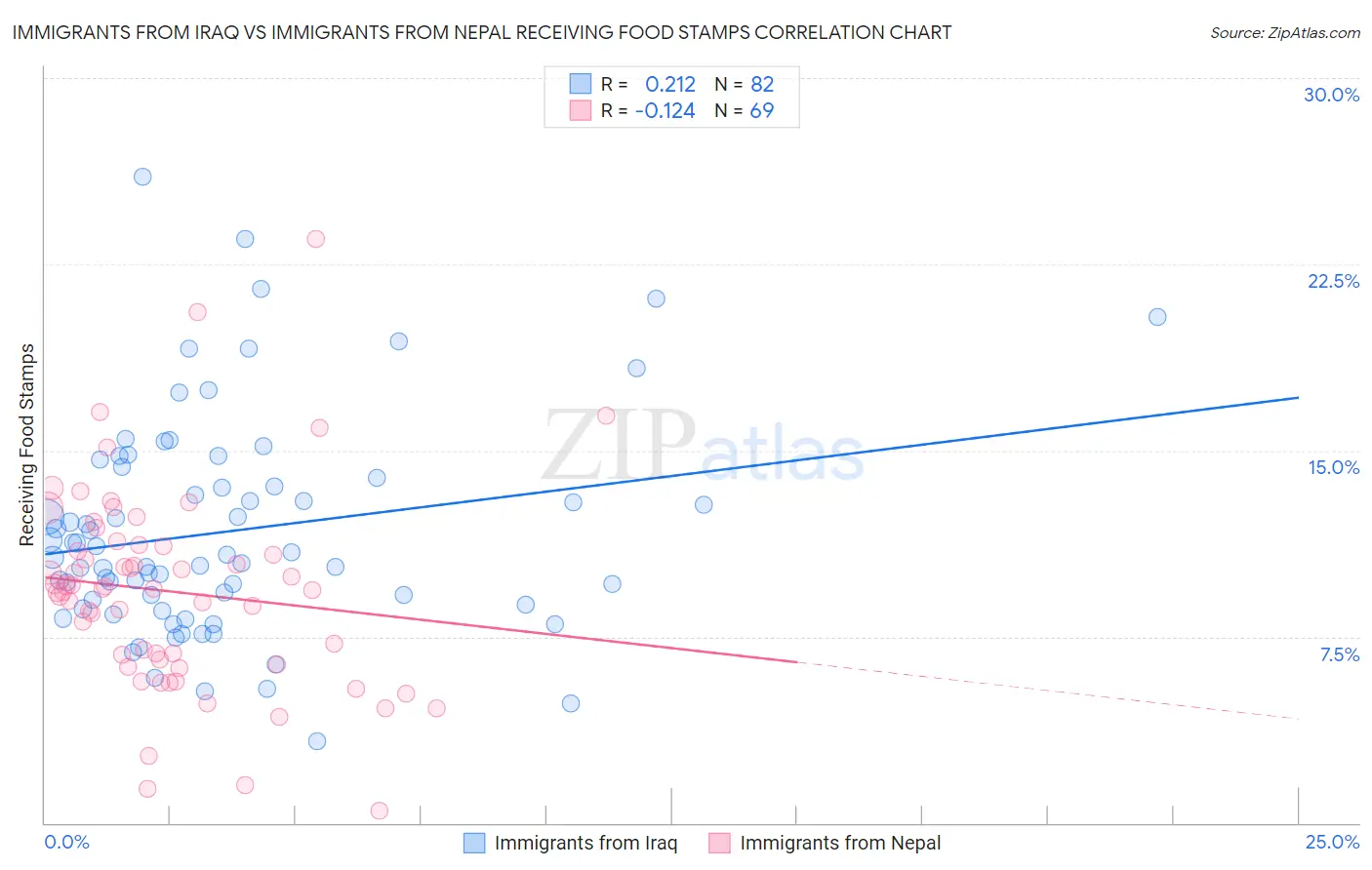 Immigrants from Iraq vs Immigrants from Nepal Receiving Food Stamps