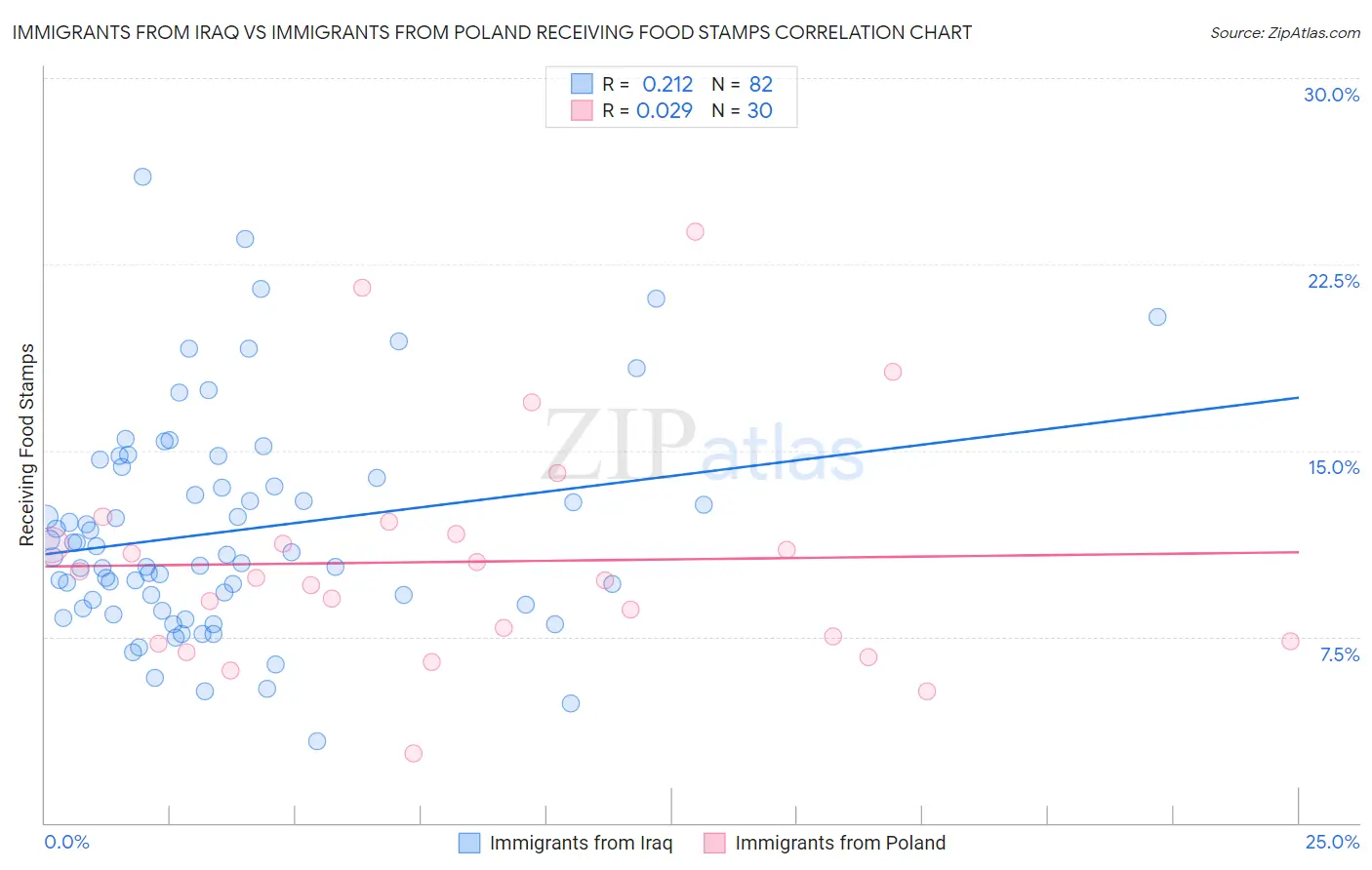 Immigrants from Iraq vs Immigrants from Poland Receiving Food Stamps