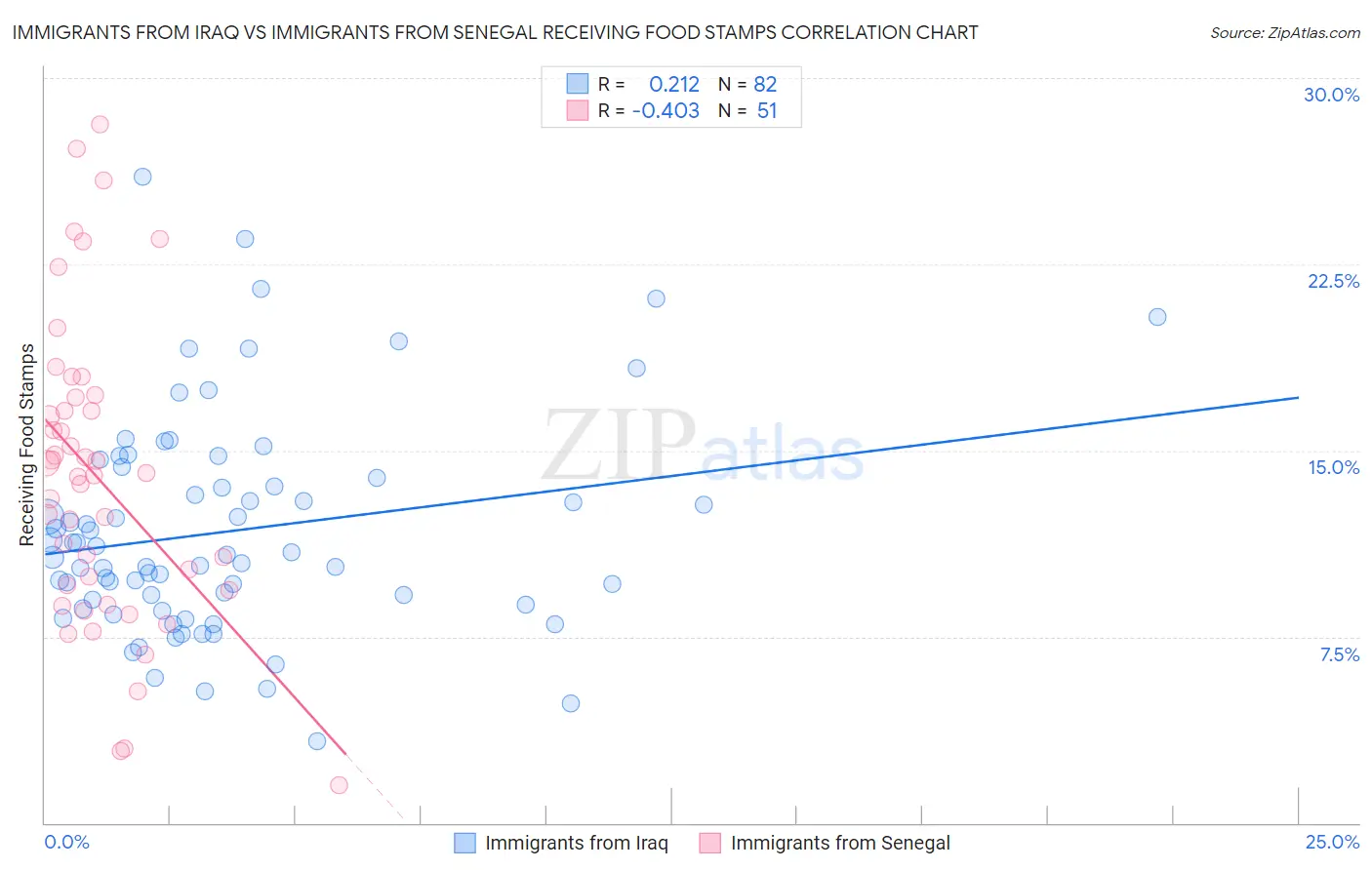 Immigrants from Iraq vs Immigrants from Senegal Receiving Food Stamps