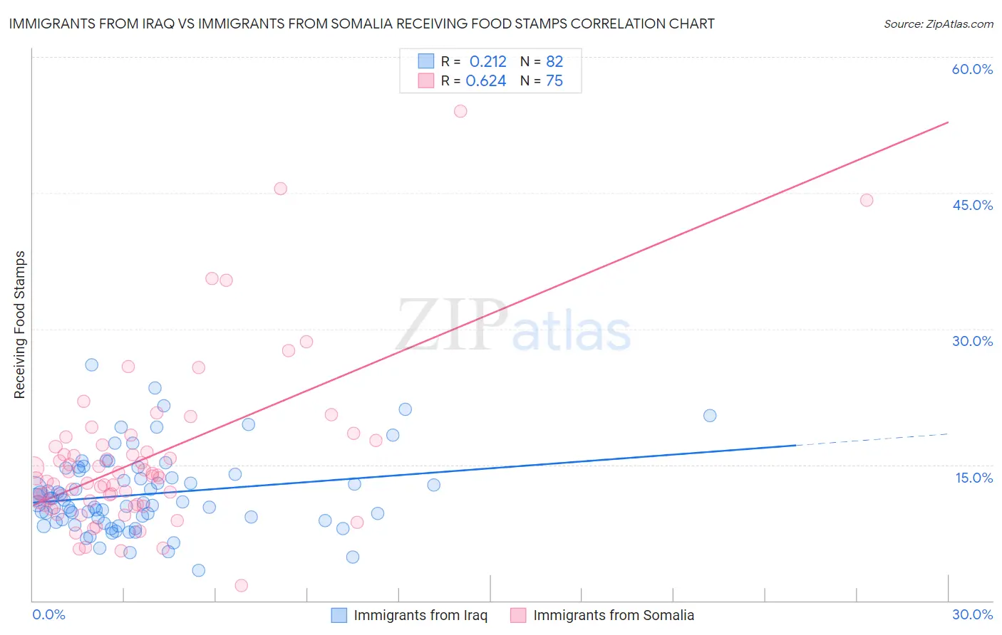 Immigrants from Iraq vs Immigrants from Somalia Receiving Food Stamps