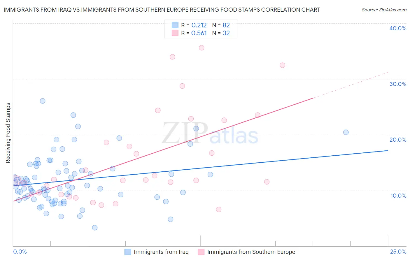 Immigrants from Iraq vs Immigrants from Southern Europe Receiving Food Stamps