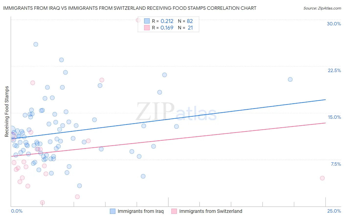 Immigrants from Iraq vs Immigrants from Switzerland Receiving Food Stamps