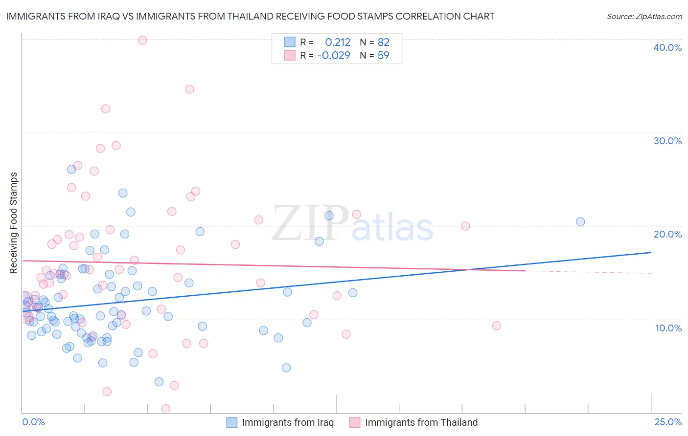 Immigrants from Iraq vs Immigrants from Thailand Receiving Food Stamps