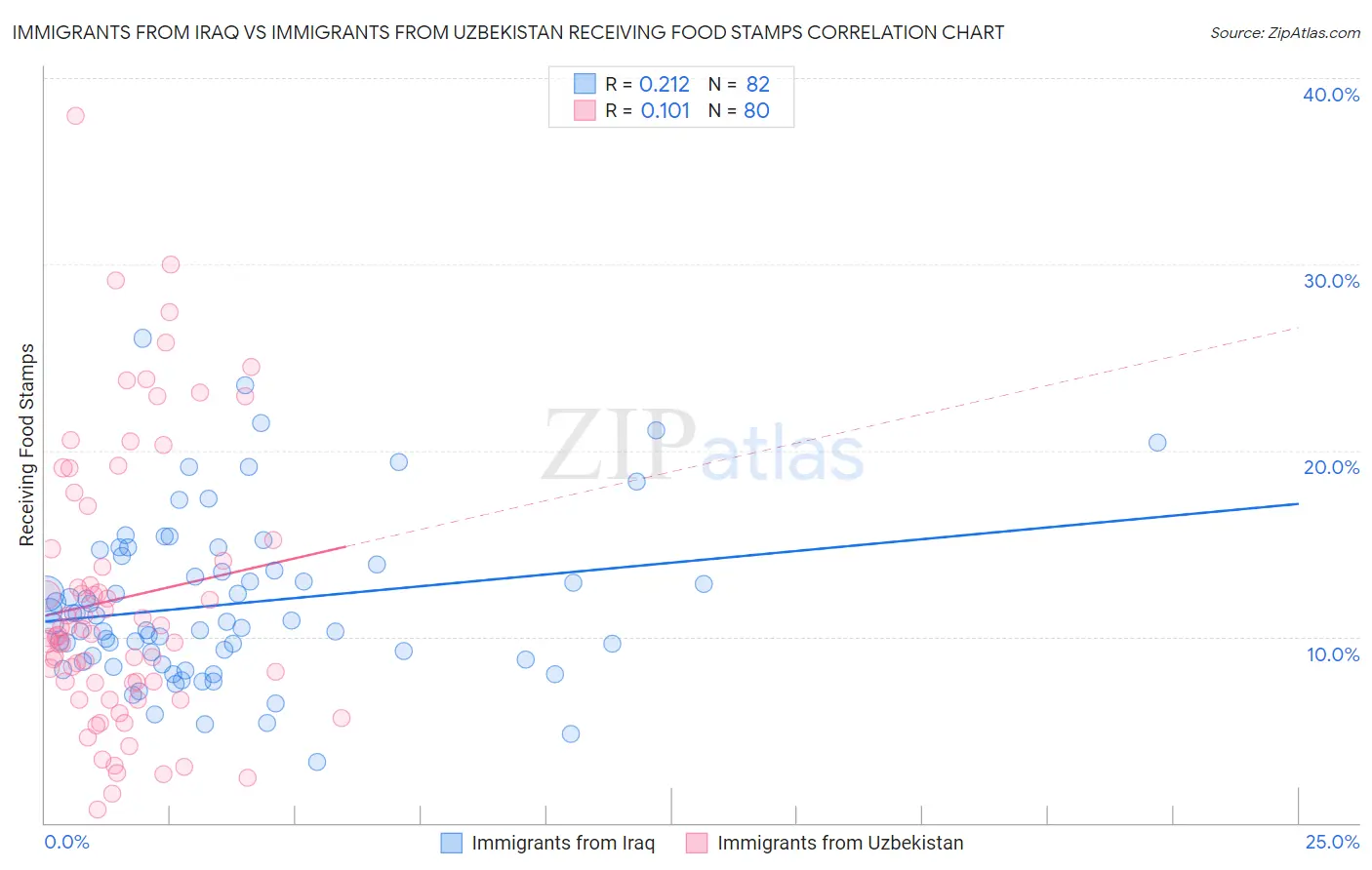 Immigrants from Iraq vs Immigrants from Uzbekistan Receiving Food Stamps