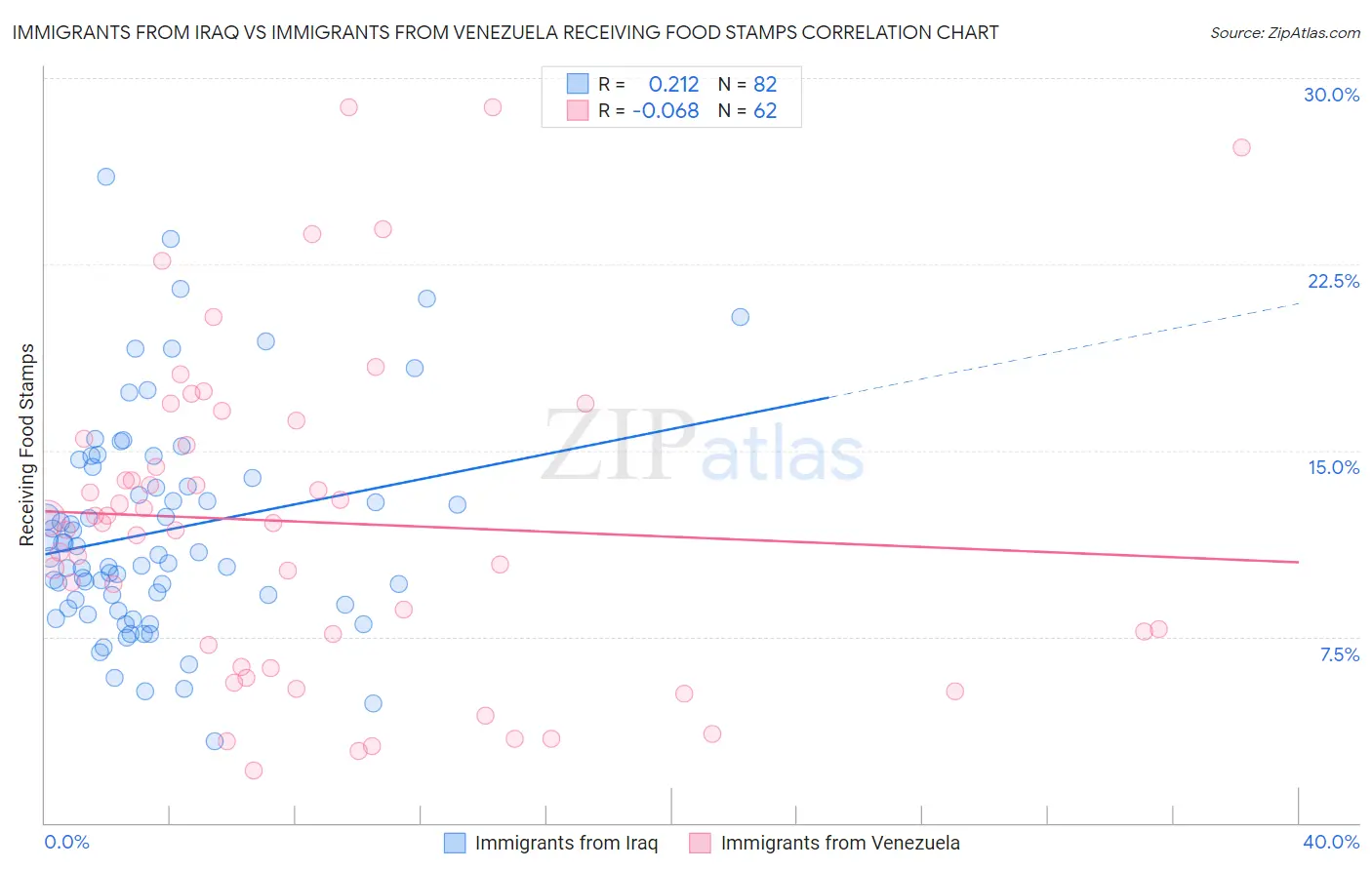 Immigrants from Iraq vs Immigrants from Venezuela Receiving Food Stamps