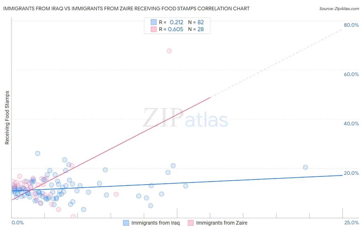 Immigrants from Iraq vs Immigrants from Zaire Receiving Food Stamps