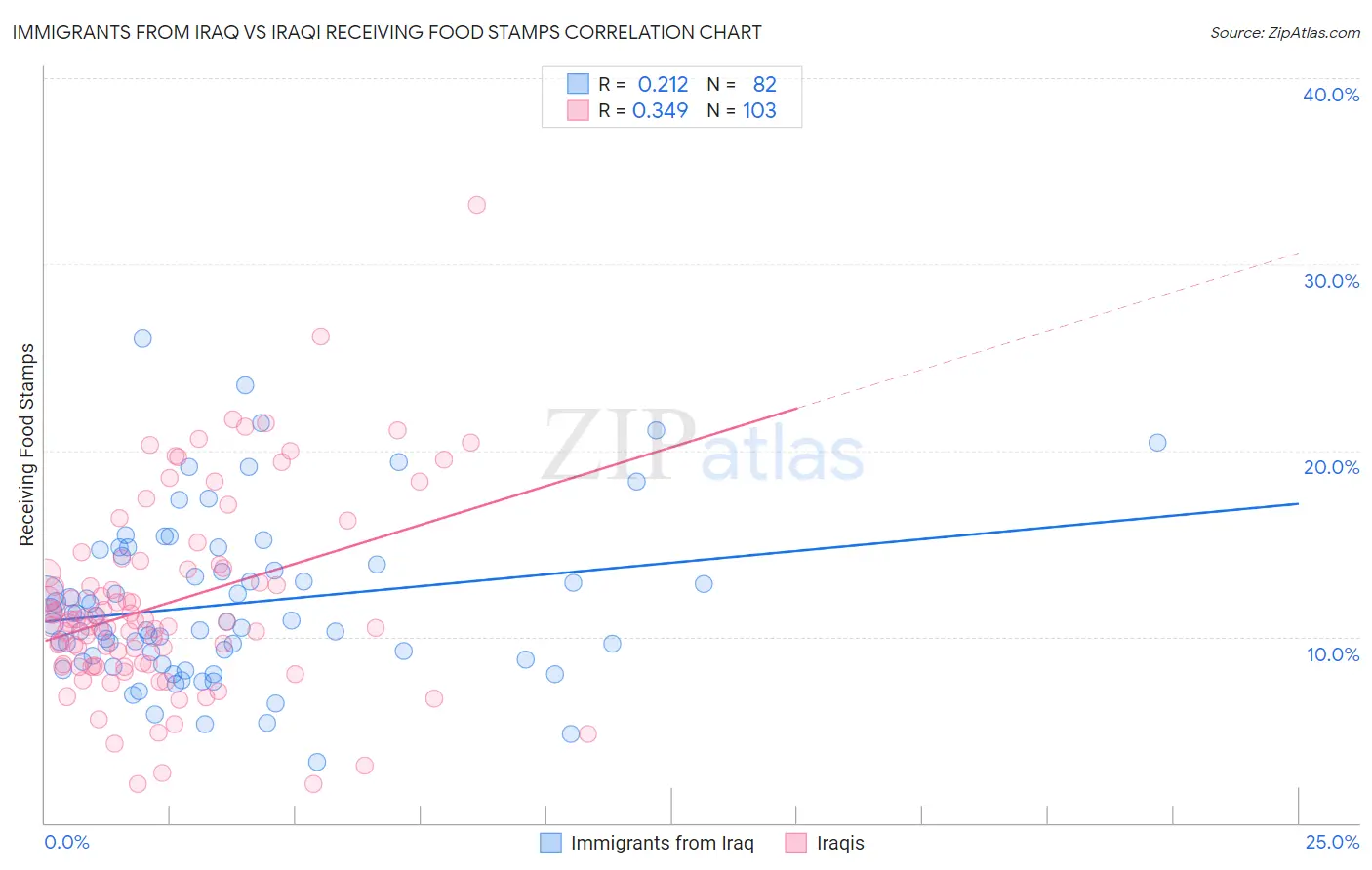 Immigrants from Iraq vs Iraqi Receiving Food Stamps