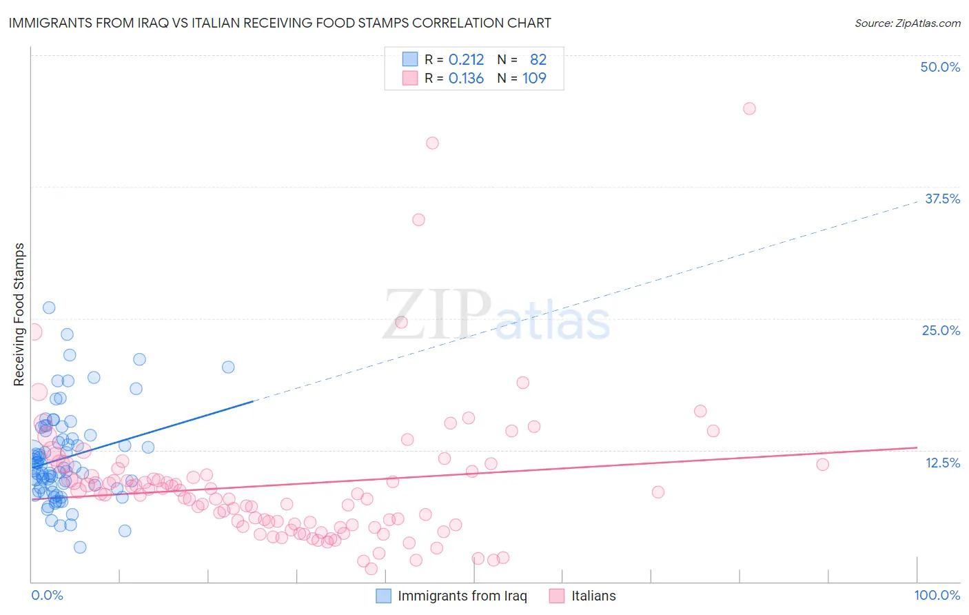 Immigrants from Iraq vs Italian Receiving Food Stamps