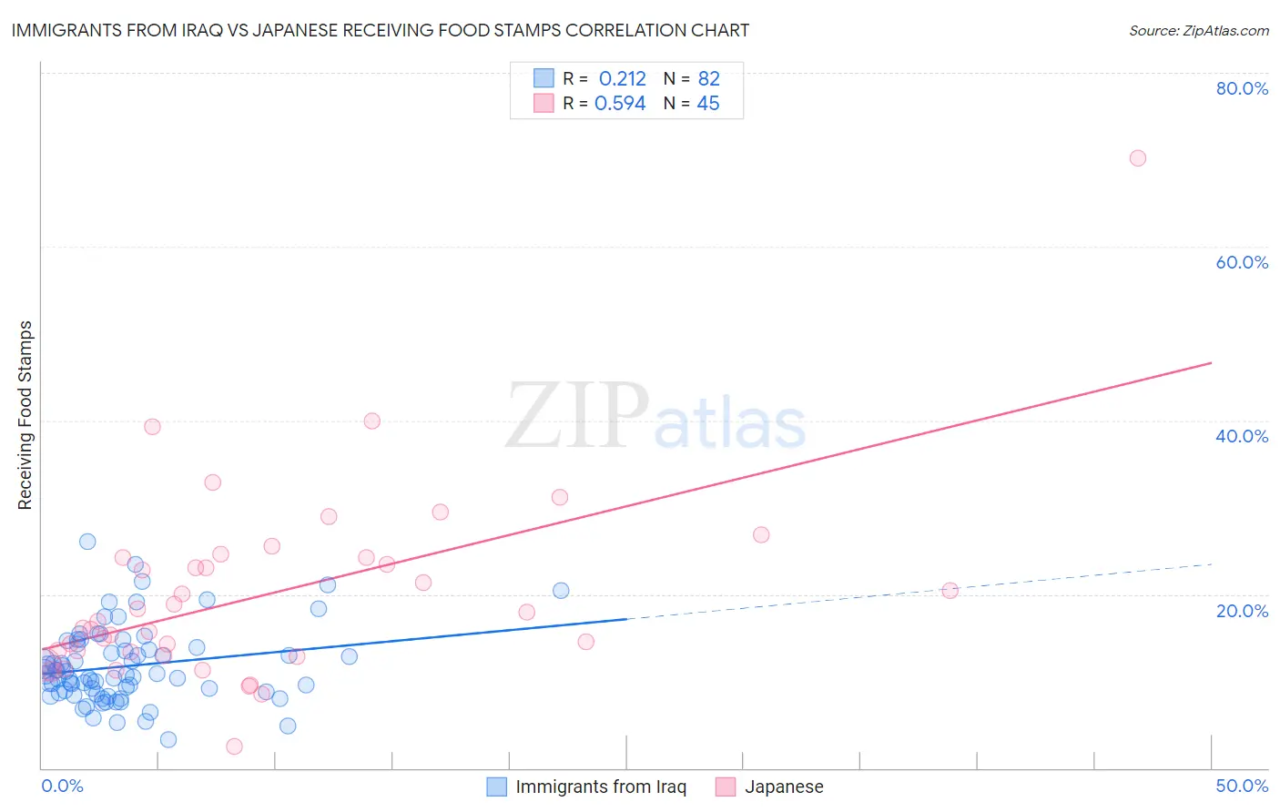 Immigrants from Iraq vs Japanese Receiving Food Stamps