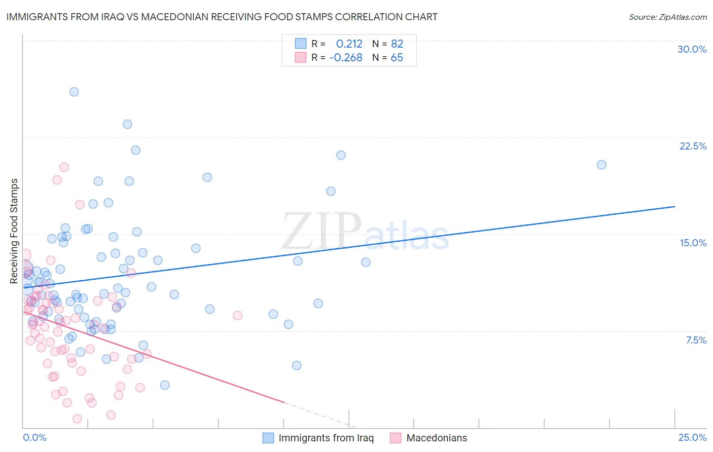 Immigrants from Iraq vs Macedonian Receiving Food Stamps