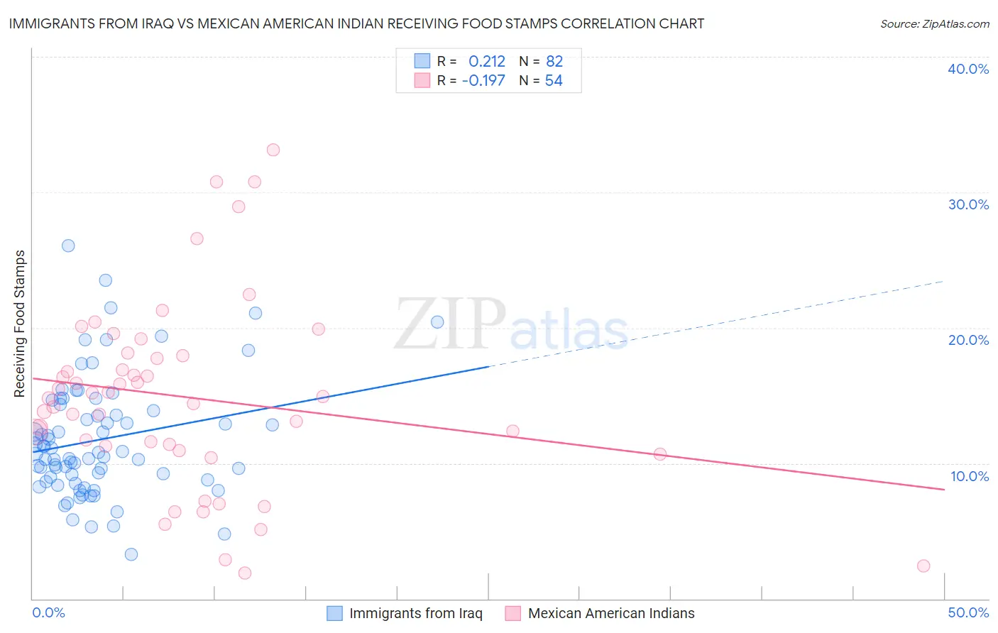 Immigrants from Iraq vs Mexican American Indian Receiving Food Stamps