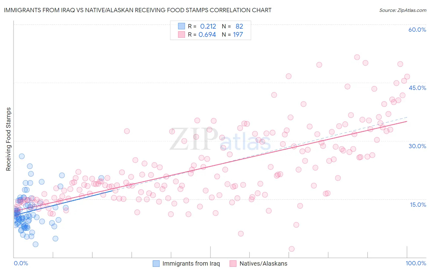 Immigrants from Iraq vs Native/Alaskan Receiving Food Stamps