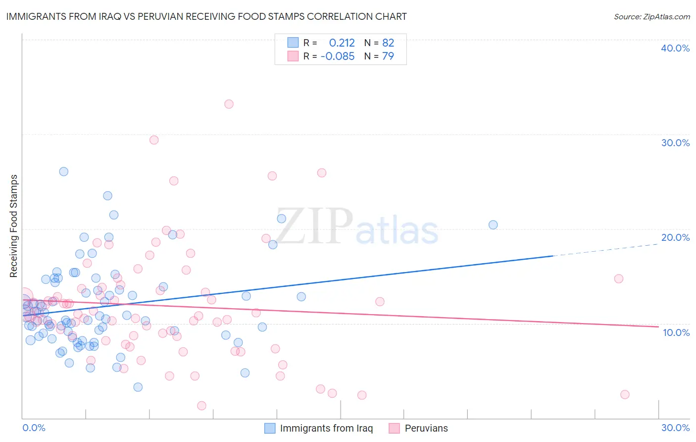 Immigrants from Iraq vs Peruvian Receiving Food Stamps