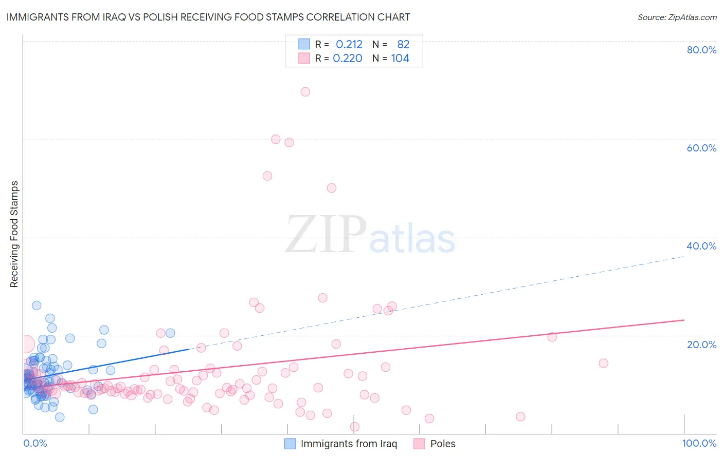 Immigrants from Iraq vs Polish Receiving Food Stamps