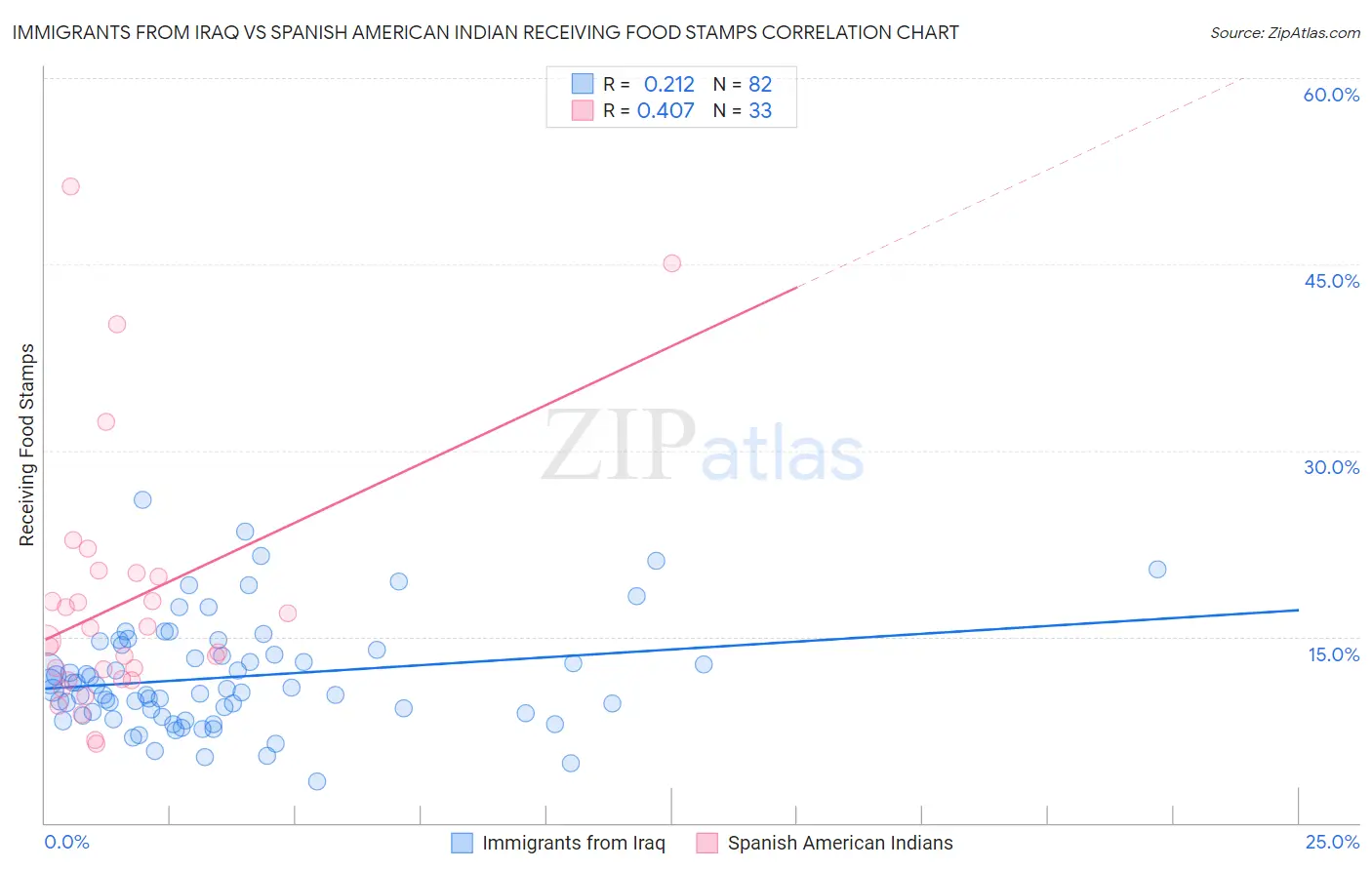 Immigrants from Iraq vs Spanish American Indian Receiving Food Stamps