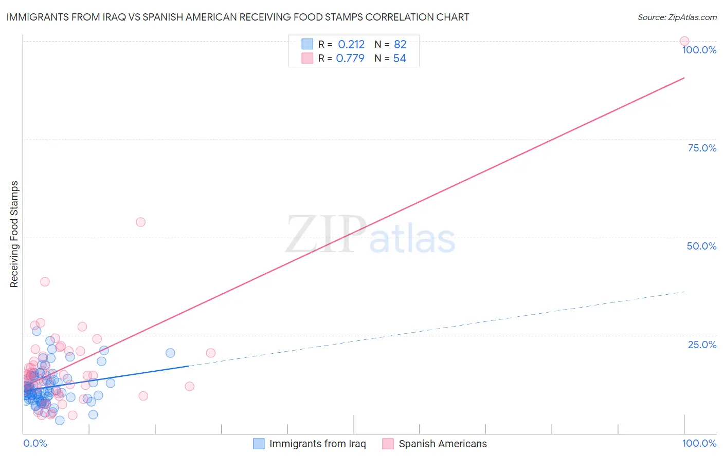 Immigrants from Iraq vs Spanish American Receiving Food Stamps