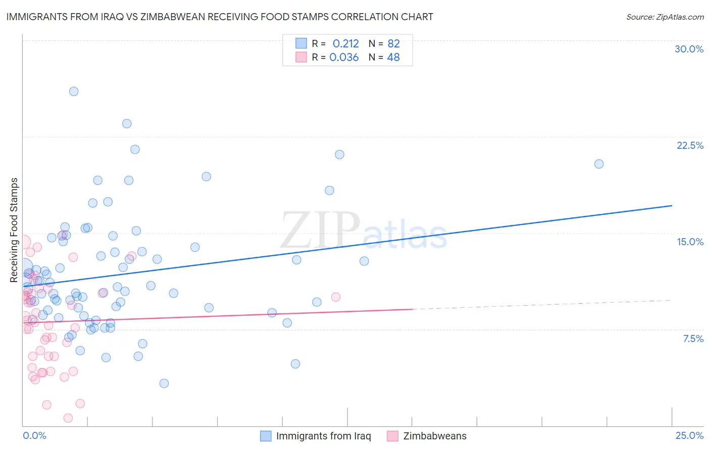 Immigrants from Iraq vs Zimbabwean Receiving Food Stamps