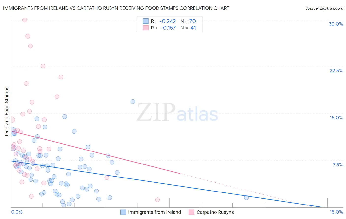 Immigrants from Ireland vs Carpatho Rusyn Receiving Food Stamps