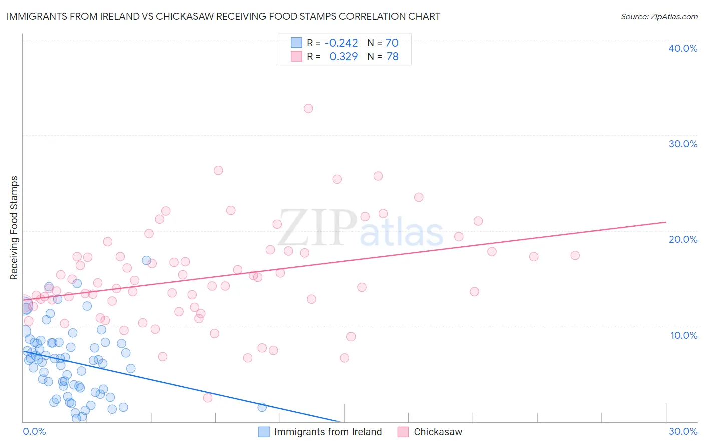 Immigrants from Ireland vs Chickasaw Receiving Food Stamps