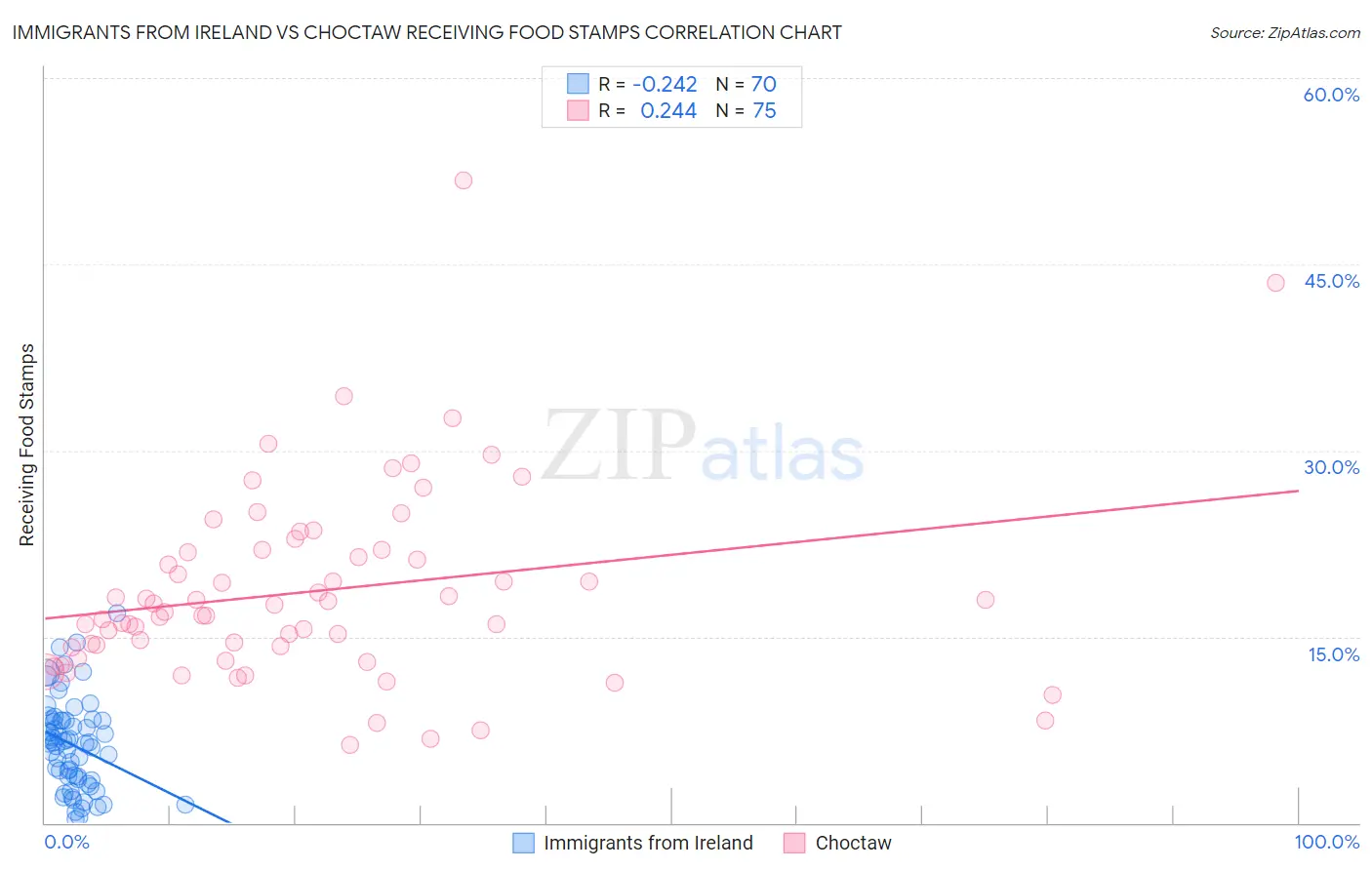 Immigrants from Ireland vs Choctaw Receiving Food Stamps