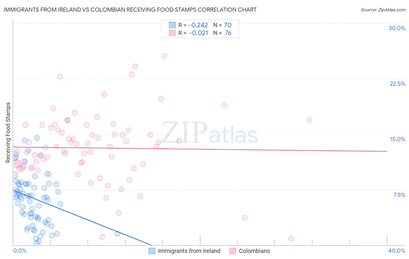 Immigrants from Ireland vs Colombian Receiving Food Stamps